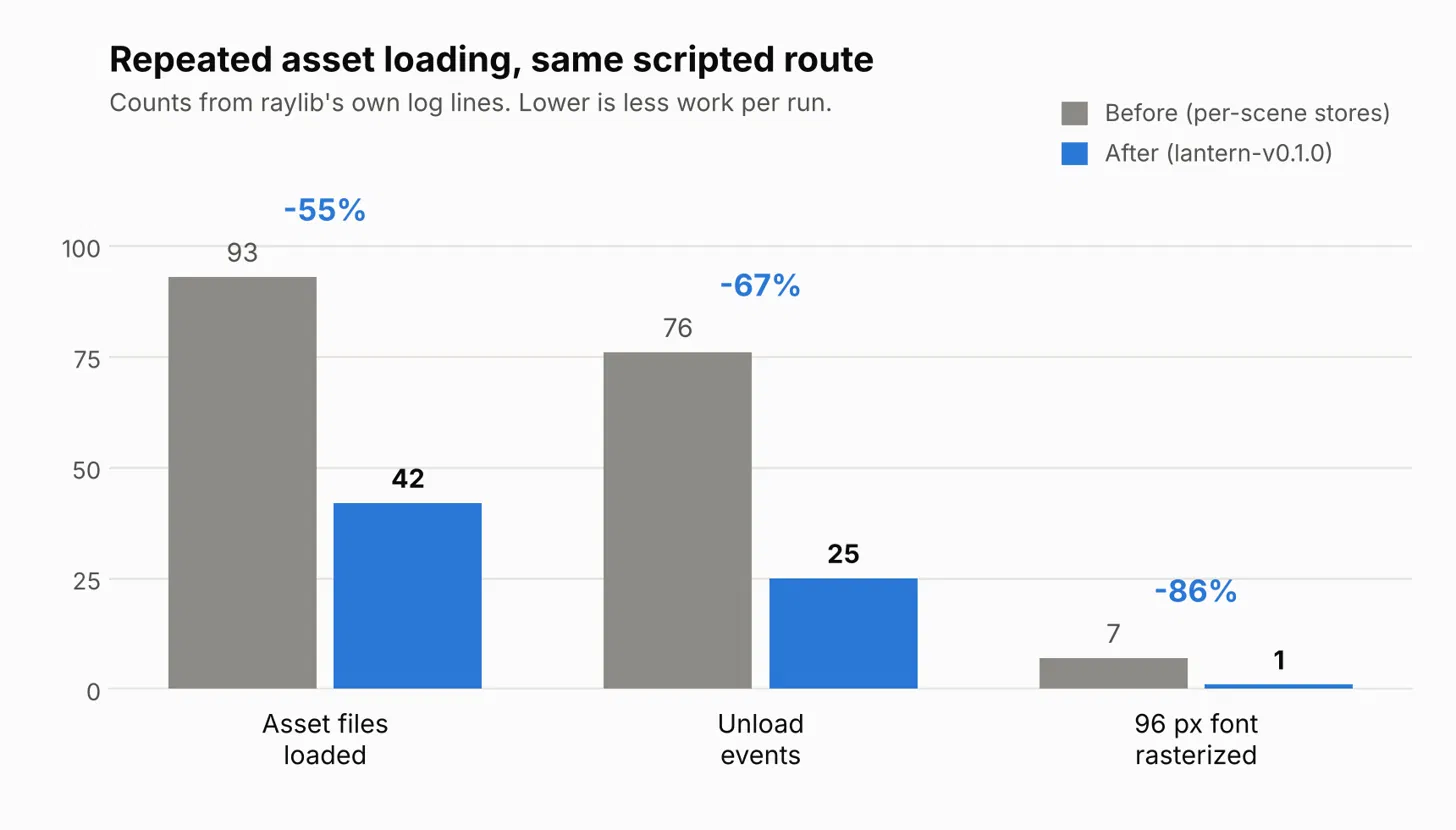 Repeated asset loading before and after, same scripted route